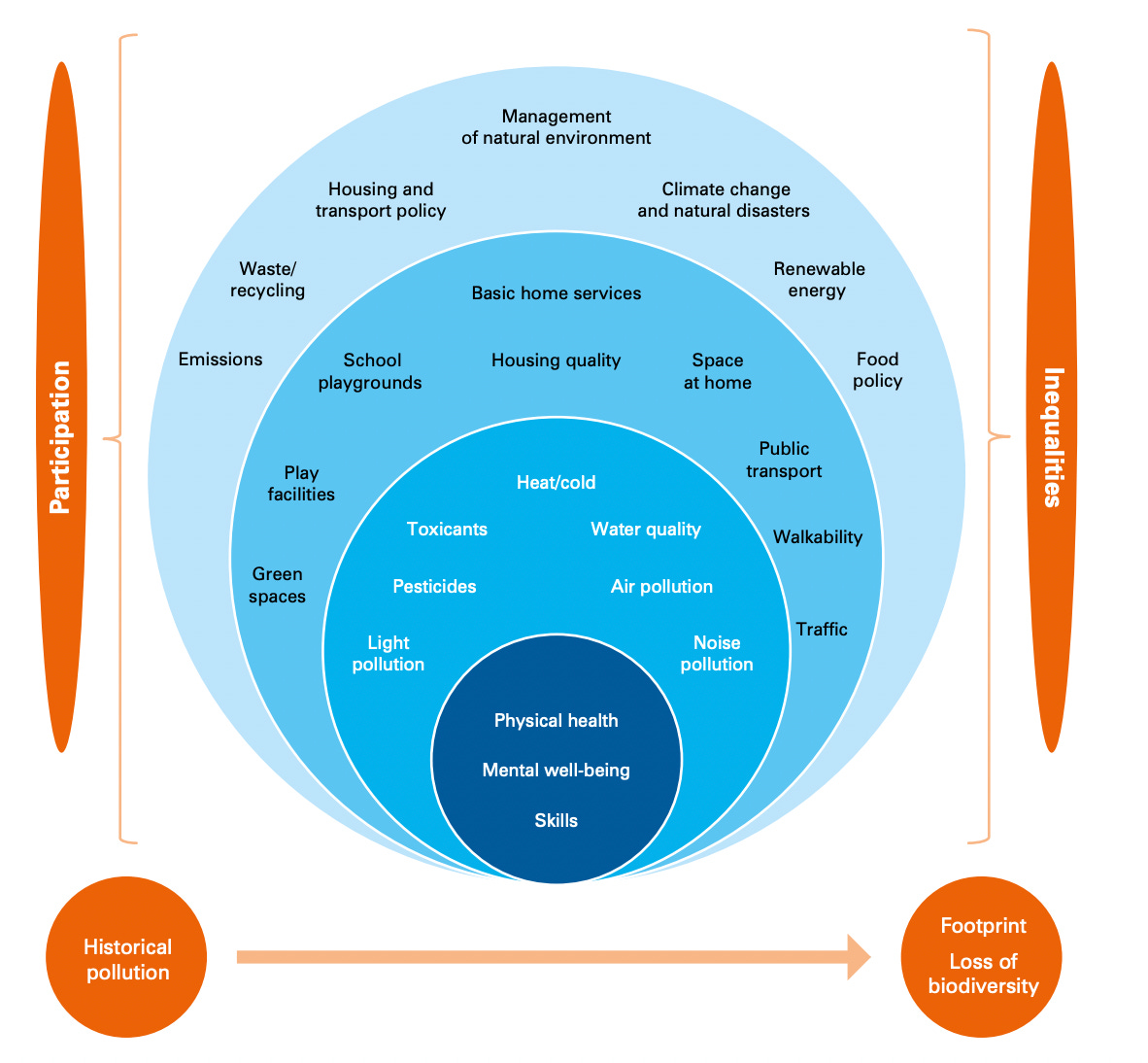A set of concentric circles with factors that determine child well-being