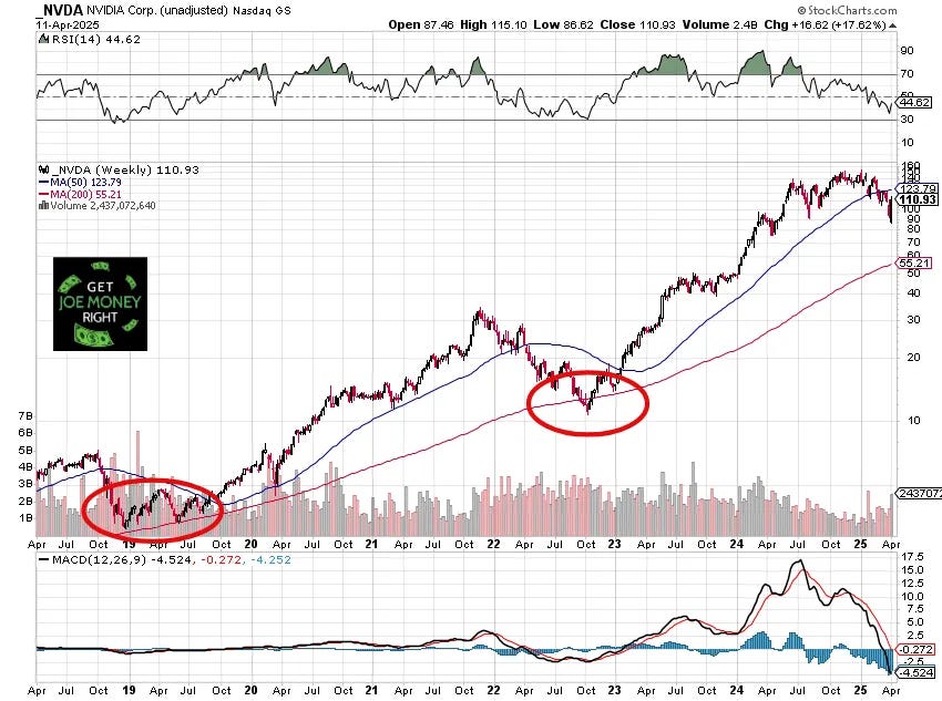 Weekly stock chart of NVIDIA Corp. (NVDA) from 2018 to April 2025, highlighting two major price dips touching the 200-week moving average, one in 2019 and another in early 2023. The chart shows a strong price recovery peaking in 2024 before a steep decline to $110.93. "Get Joe Money Right" logo with dollar signs appears in the lower left corner. Weekly stock chart of NVIDIA Corp. (NVDA) from 2018 to April 2025, highlighting two major price dips touching the 200-week moving average, one in 2019 and another in early 2023. The chart shows a strong price recovery peaking in 2024 before a steep decline to $110.93. "Get Joe Money Right" logo with dollar signs appears in the lower left corner.