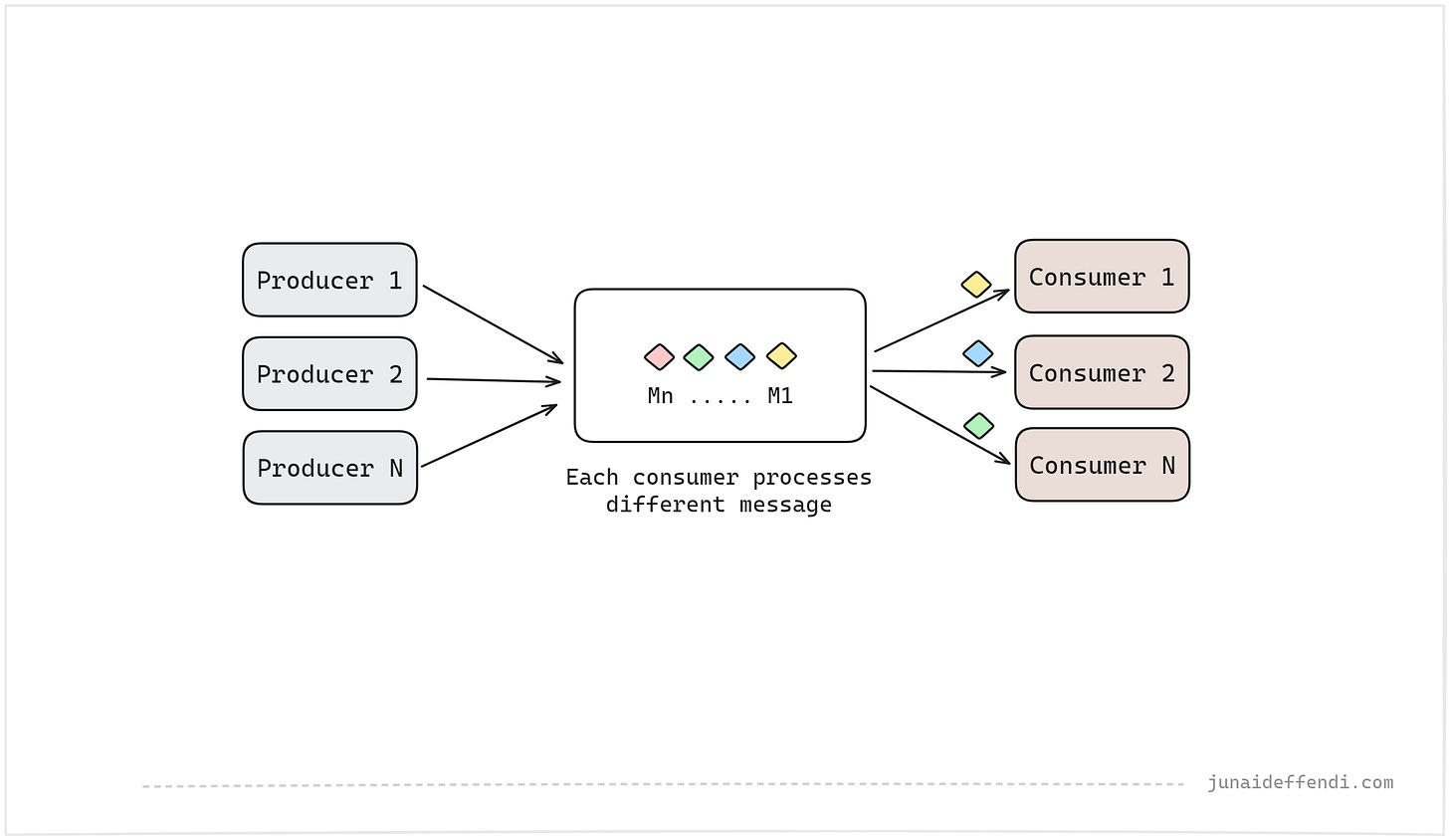 Example of a simple queue based architecture