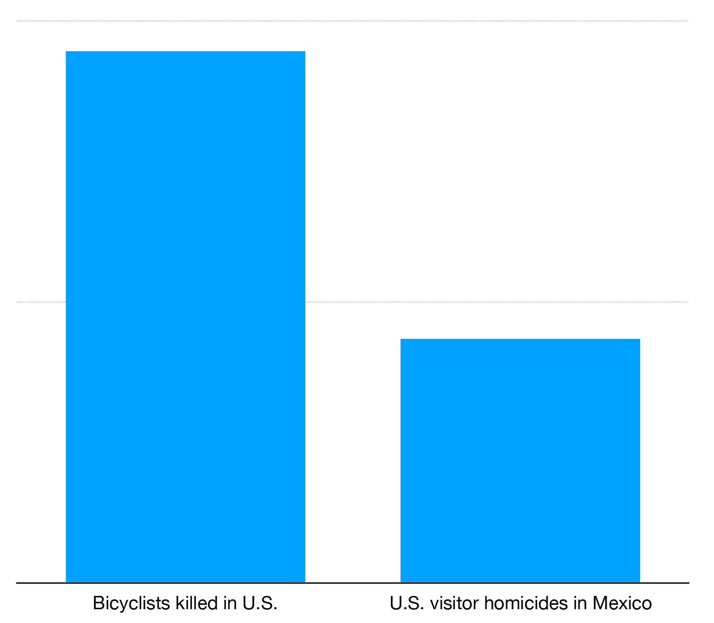 Chart showing that US bicycle fatalities exceed US visitor to Mexico homicides by more than 2 to 1