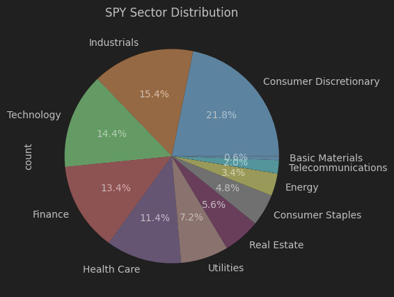 SPY Sector Distribution