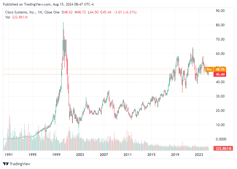 TradingView chart