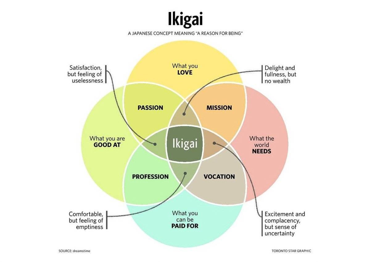 Ikigai as a four-part Venn diagram