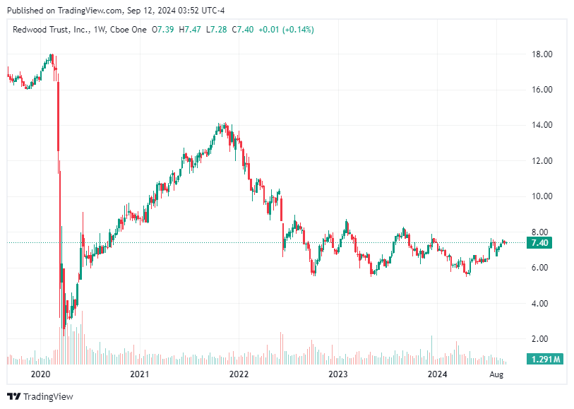 TradingView chart