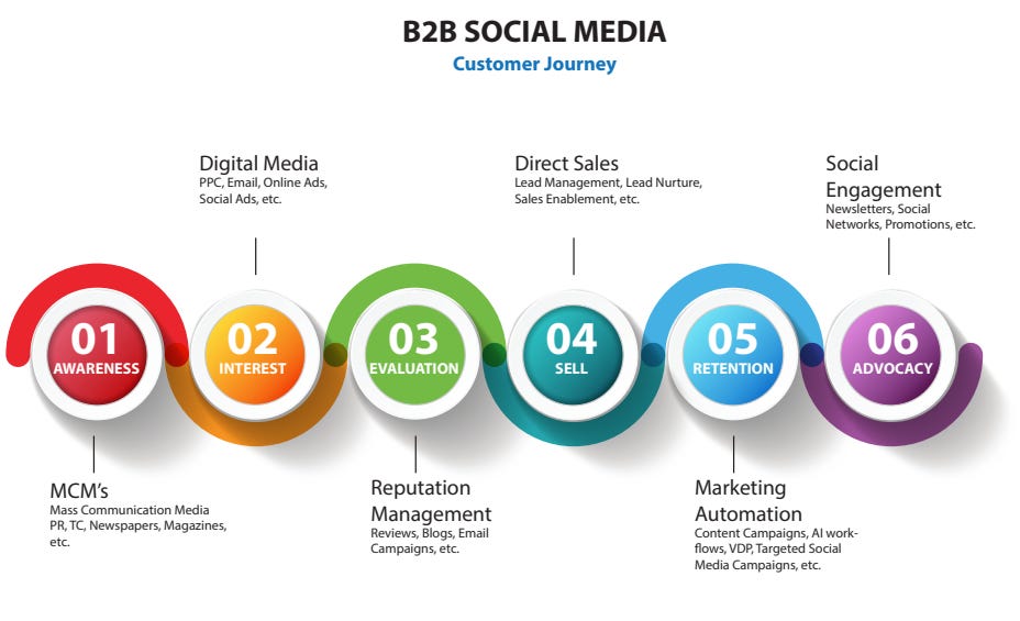 5 Must-Have Elements for Every B2B Social Media Strategy | Pepper Content