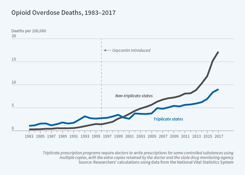 Tighter Prescription Regulations Limited the Rise of Opioid Use | NBER