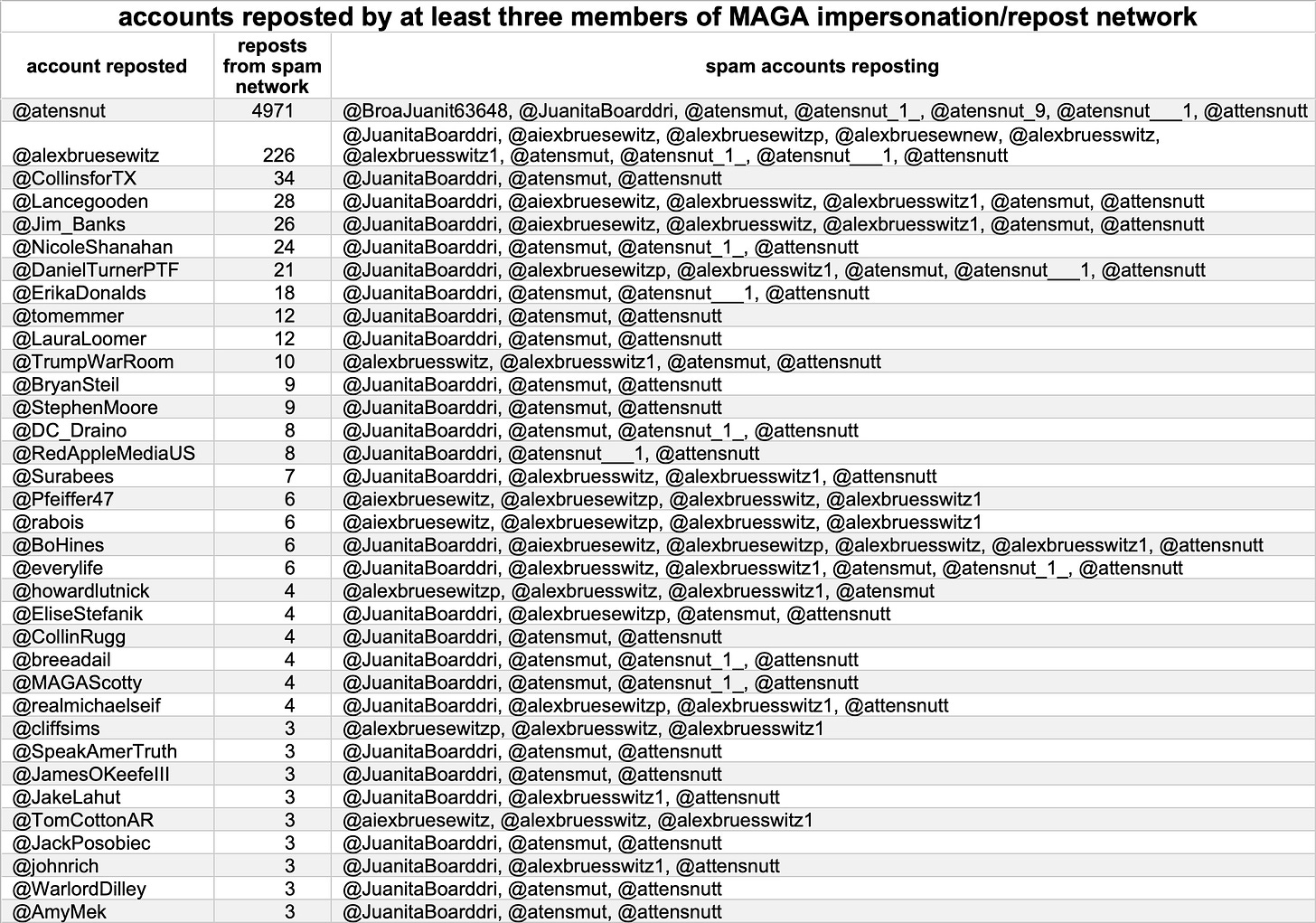 table of accounts retweet by at least three of the fake Alex Bruesewitz and Juanita Broaddrick accounts
