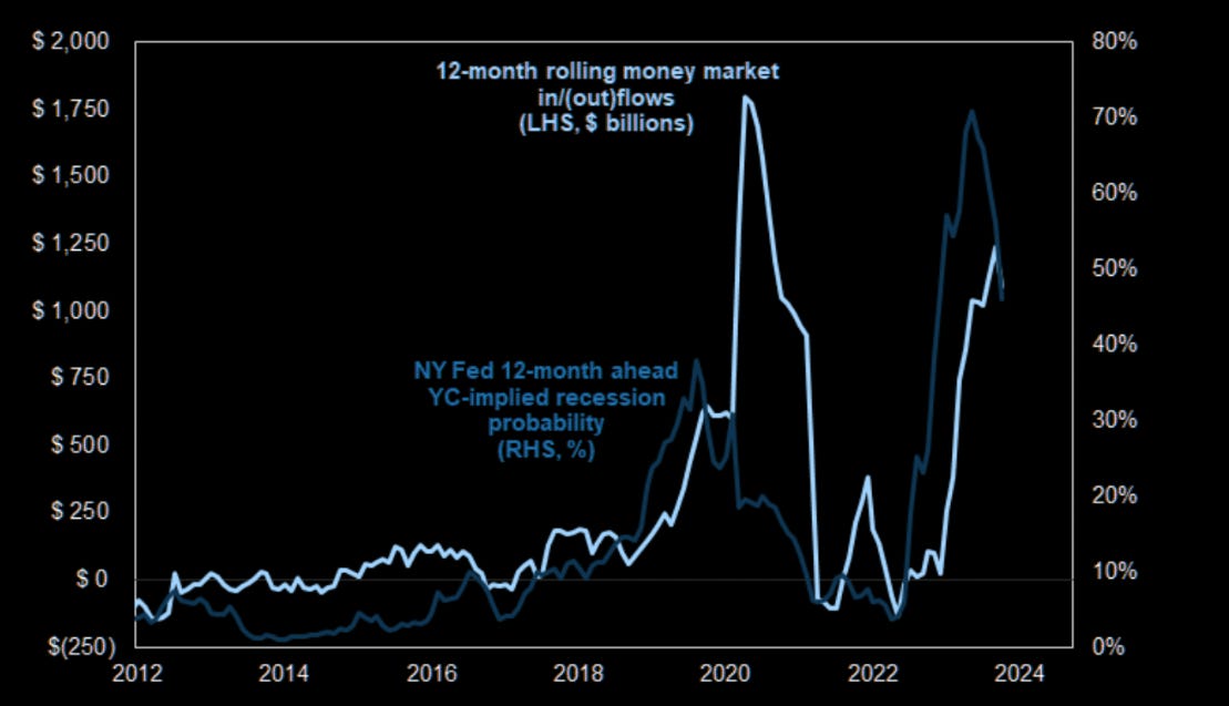 s 2,000 
s 1,750 
s 1,500 
s 1,250 
s 1,000 
s 750 
s 500 
s 250 
so 
S(250) 
2012 
12-month rolling money market 
in/(out)flows 
(LHS, $ billions) 
NY Fed 12-month ahead 
YC-implied recession 
probability 
(RHS, 0/0) 
2014 
2016 
2018 
2020 
70% 
10% 
2024 