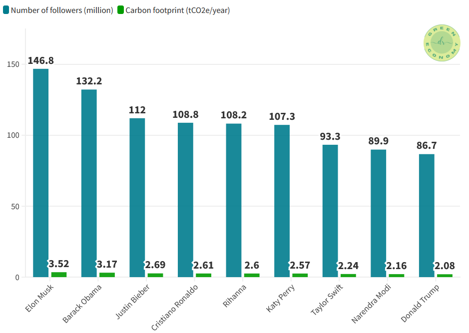 Digital footprint: top nine accounts on Twitter as of July 2023 and their estimated emissions per year.
