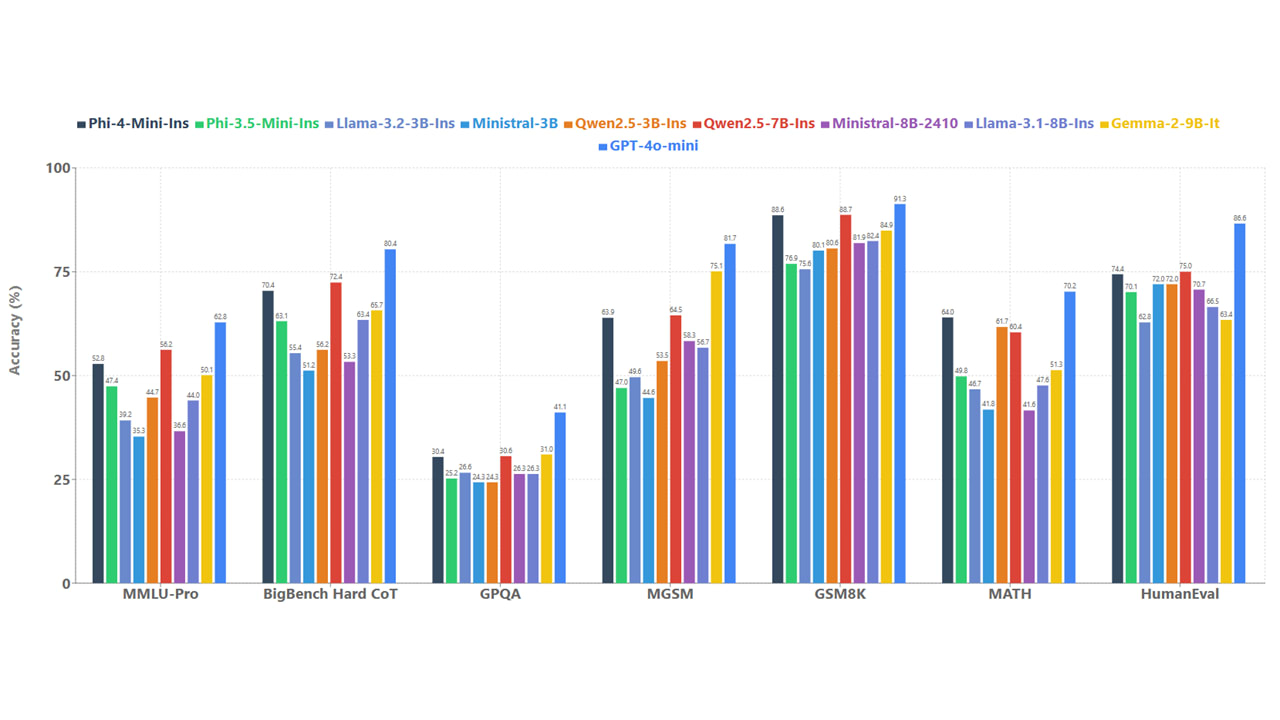 A bar chart comparing the accuracy percentages of various language models across different benchmarks. The benchmarks listed on the x-axis are MMLU-Pro, BigBench Hard GoT, GPOA, MGSM, GSM8K, MATH, and HumanEval. The language models compared include Pythia-1.4B-mini (blue), Pythia-2.8B-mini (green), Llama-2-13B-ins (orange), Llama-2-70B-ins (red), Minstral-7B (purple), Minstral-20B (yellow), Qwen2.5-B-ins (light blue), Qwen7-B-ins (light green), GPT4-mp-mini (dark blue). Each benchmark has a cluster of bars representing the accuracy of each model.