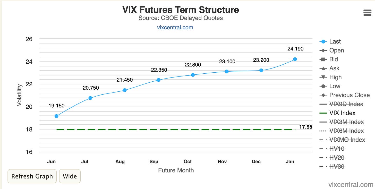 VIX futures Term Structure - CBOE delayed quotes