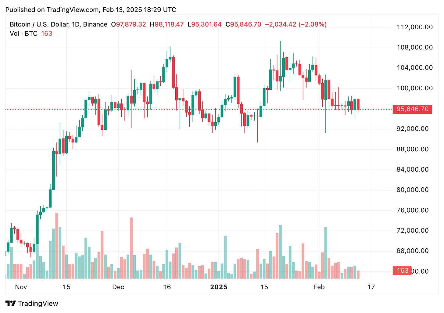 TradingView chart TradingView chart