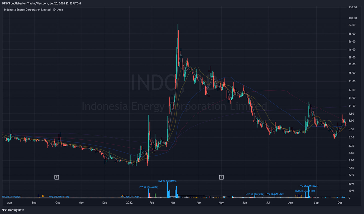 $INDO - Daily Chart, 2022