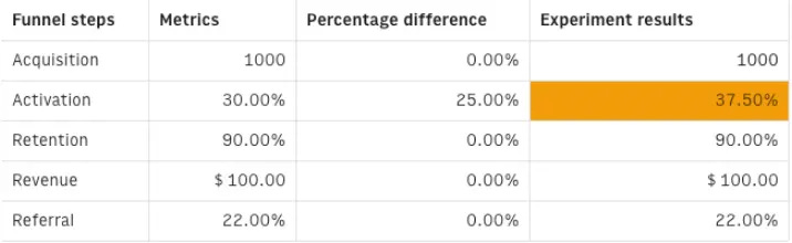 Impact of increasing the number of signups by 25% on revenue