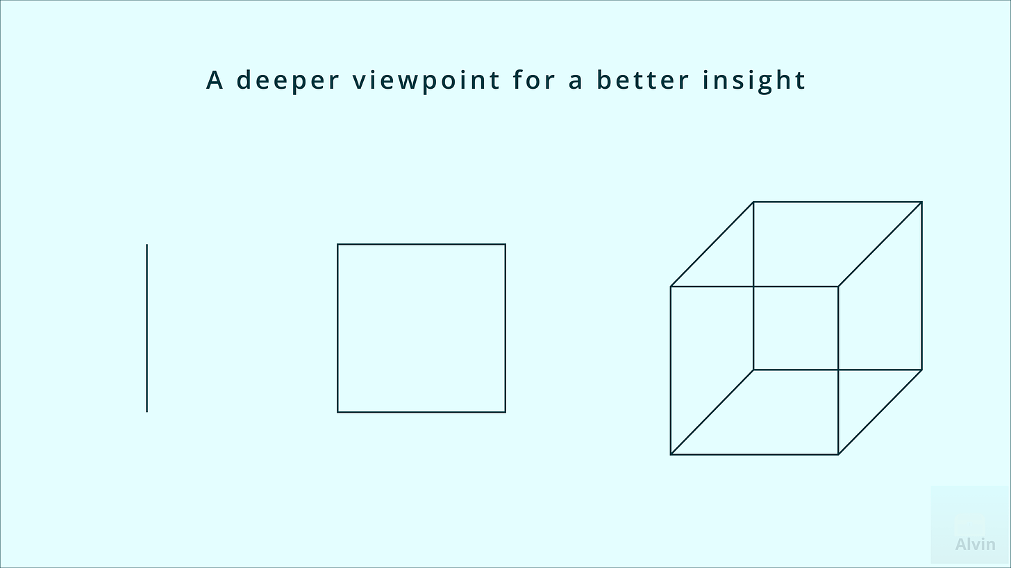 From left to right is a vertical line, a square, and a cube. A deeper viewpoint for a better insight.