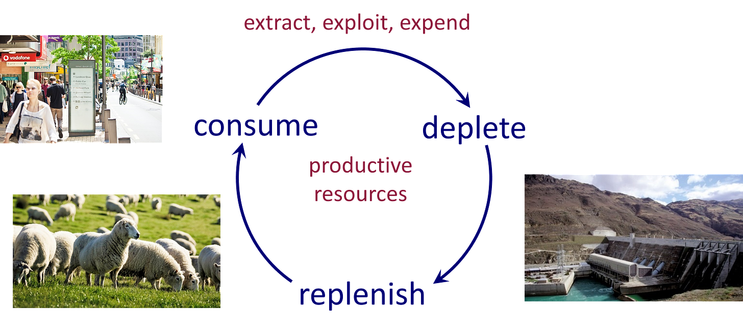 A title of "extract, exploit, expend" is placed above a diagram with labels "consume", "deplete", "replenish" connected in a one-way clockwise circular picture surrounding the words "productive resources".