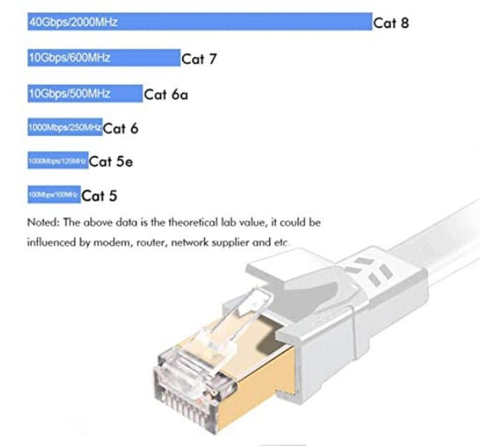 Ethernet cable speed comparison