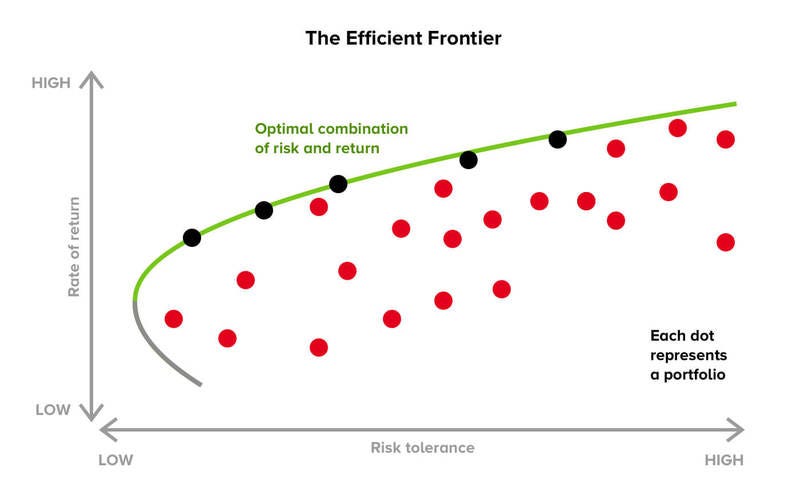 Our 'Efficient Frontier' Investment Theory | Inyova