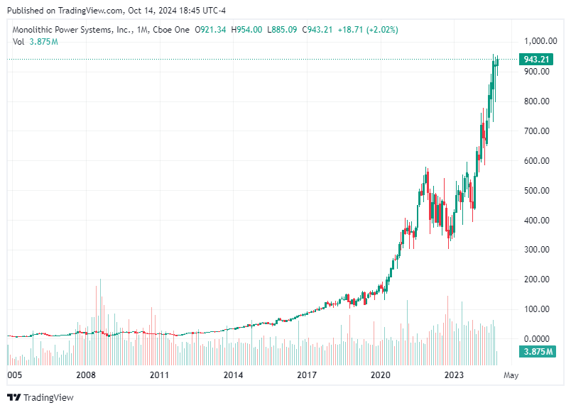 TradingView chart