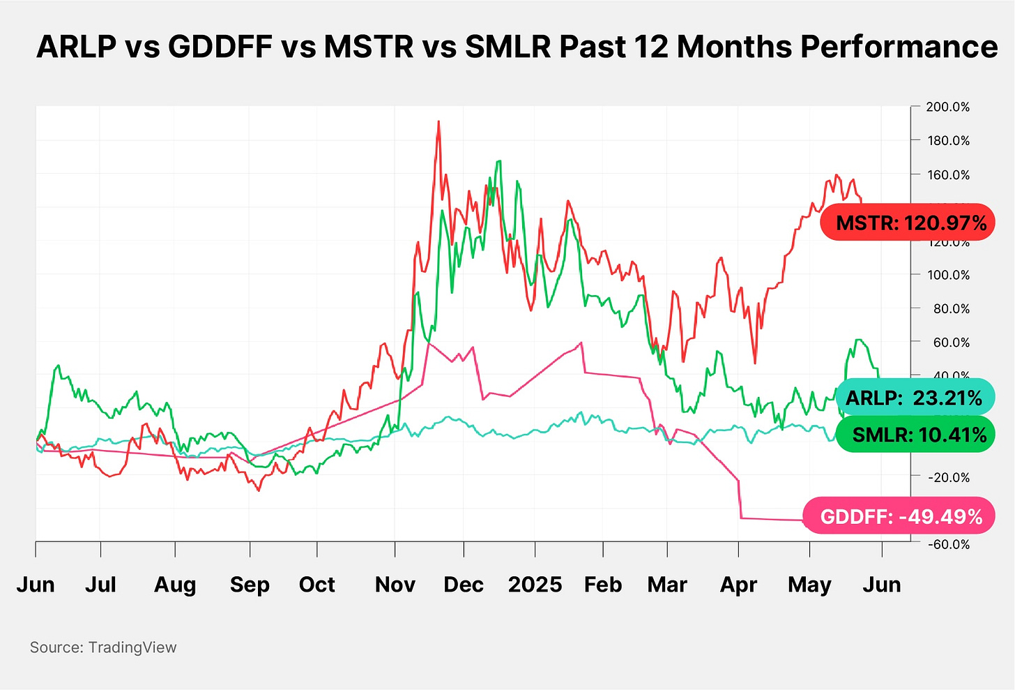 ARPL vs GDDFF vs MSTR vs SMLR Past 12 months performance