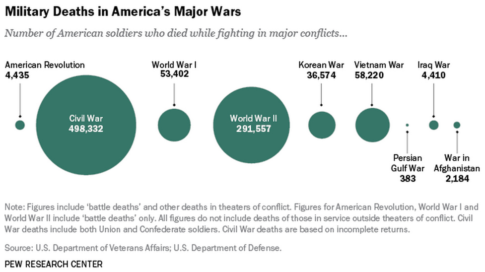 CHART: The Number Of US Soldiers Who Died In Every Major American War ...