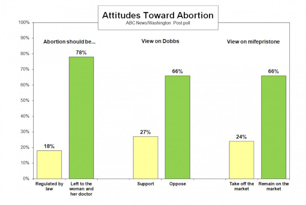 PHOTO: Attitudes toward abortion
