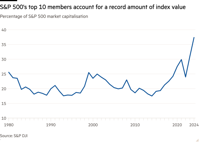 Line chart of Percentage of S&P 500 market capitalisation showing S&P 500's top 10 members account for a record amount of index value