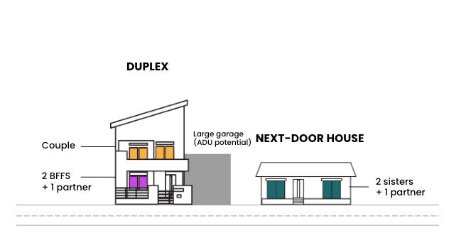 a schematic of a duplex where a couple lives upstairs, 2 BFFs + 1 partner live downstairs, a large garage with ADU potential, and a next-door house with 2 sisters + 1 partner