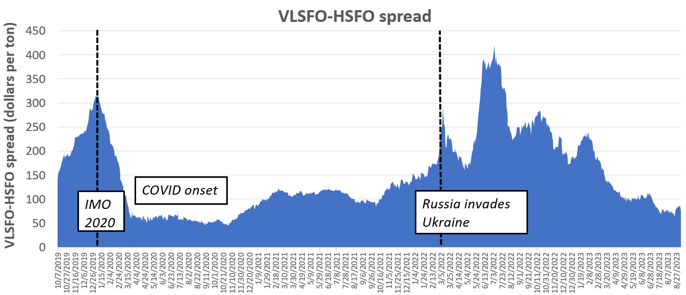 chart of ship fuel price spreads