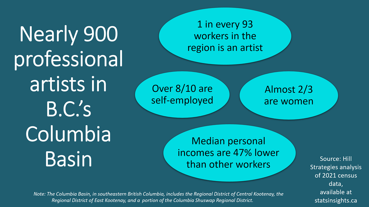 Graphic of key facts about the nearly 900 professional artists in B.C.’s Columbia Basin. 1 in every 93 workers in the region is an artist. Over 8 in 10 are self-employed. Almost two-thirds are women. Artists' median personal incomes are 47% lower than other workers in the Columbia Basin. Note: The Columbia Basin, in southeastern British Columbia, includes the Regional District of Central Kootenay, the Regional District of East Kootenay, and a portion of the Columbia-Shuswap Regional District. Source: Hill Strategies analysis of 2021 census data, available at http://www.statsinsights.ca