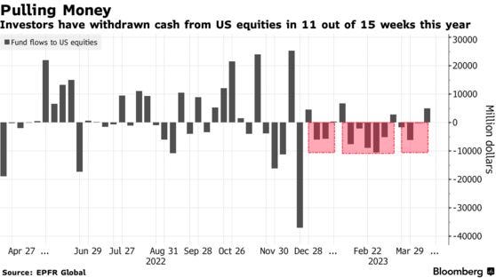 Pulling Money | Investors have withdrawn cash from US equities in 11 out of 15 weeks this year