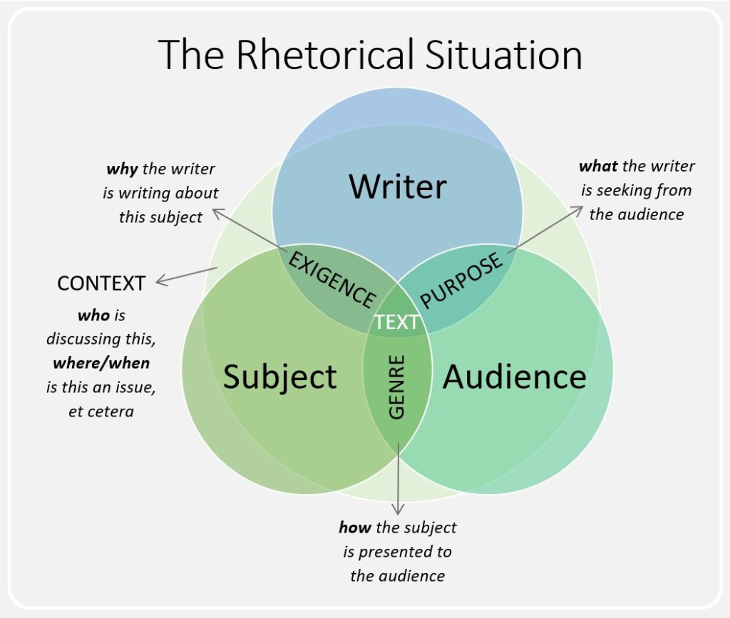 A diagram of the rhetorical situation. It shows the rhetorical situation as a Venn diagram of three bubbles--the writer, the subject, and the audience, the overlap of which produces the exigence, the genre, the purpose, and the text.