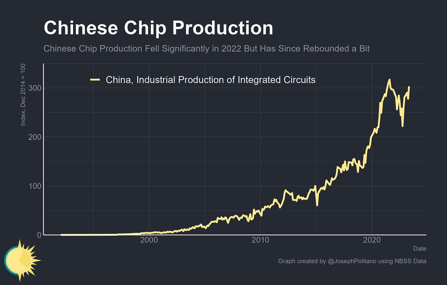 China Ind Pro Chip Graph.png