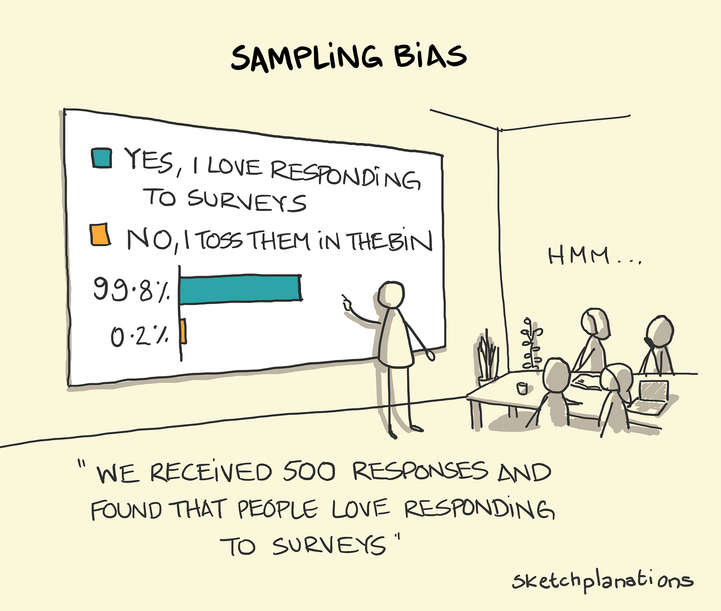 Sampling bias: a presenter proudly shows the conclusion of a bar chart of responses from people who were asked if they love responding to surveys. A resounding 'yes'.