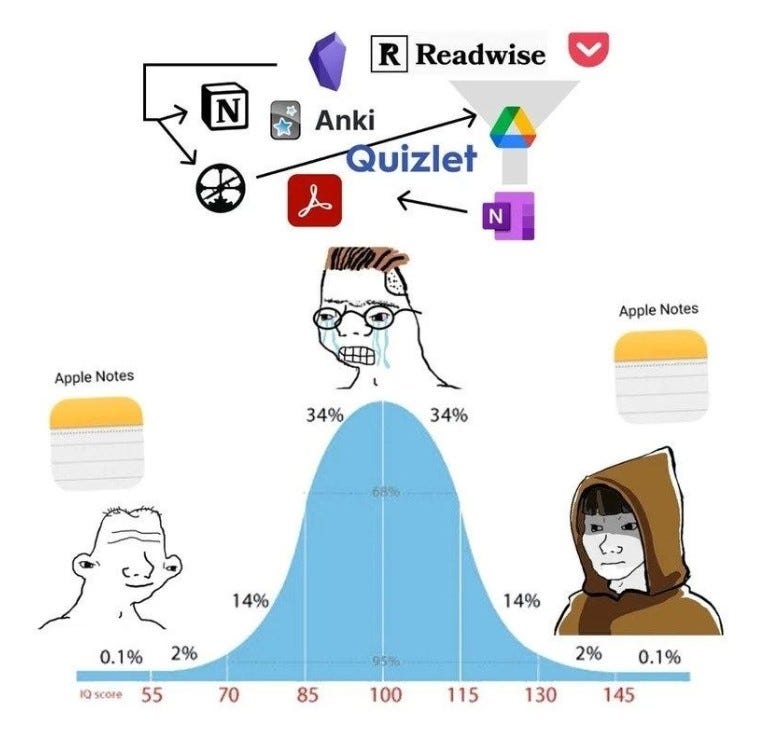 R Readwise 
Anki 
uizlet 
Apple Notes 
0.1% 2% 
55 
Apple Notes 
34% 
70 
34% 
85 
100 
115 
2% 0.1% 
130 
145 