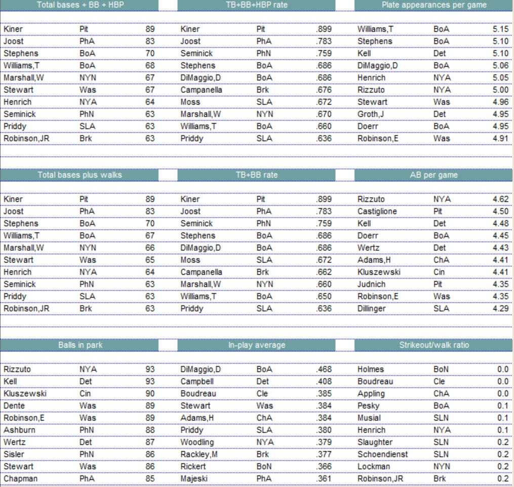 Diamond Mind Baseball Batting Leaders