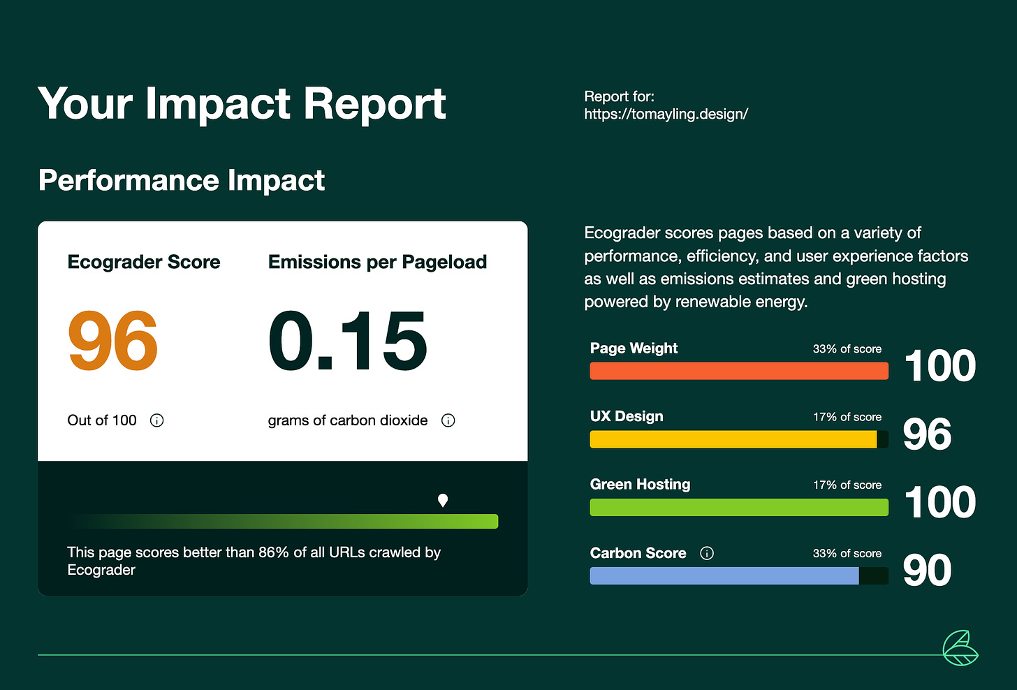 A screenshot of a webpage showing 96 out of 100 for a Carbon Impact Report