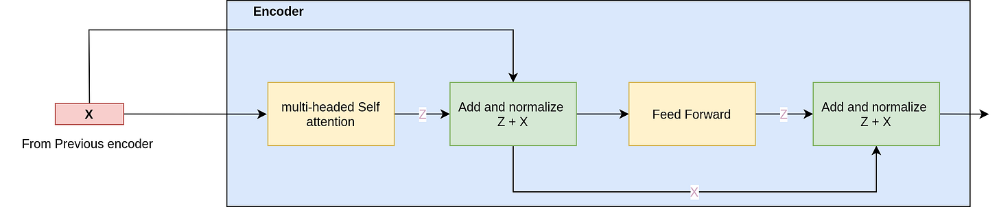 The Skip level connections help information flow in the network