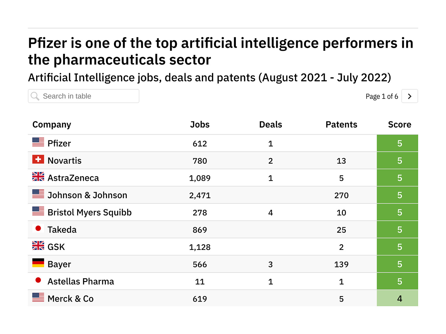Revealed: pharmaceutical companies leading the way in artificial  intelligence - Clinical Trials Arena