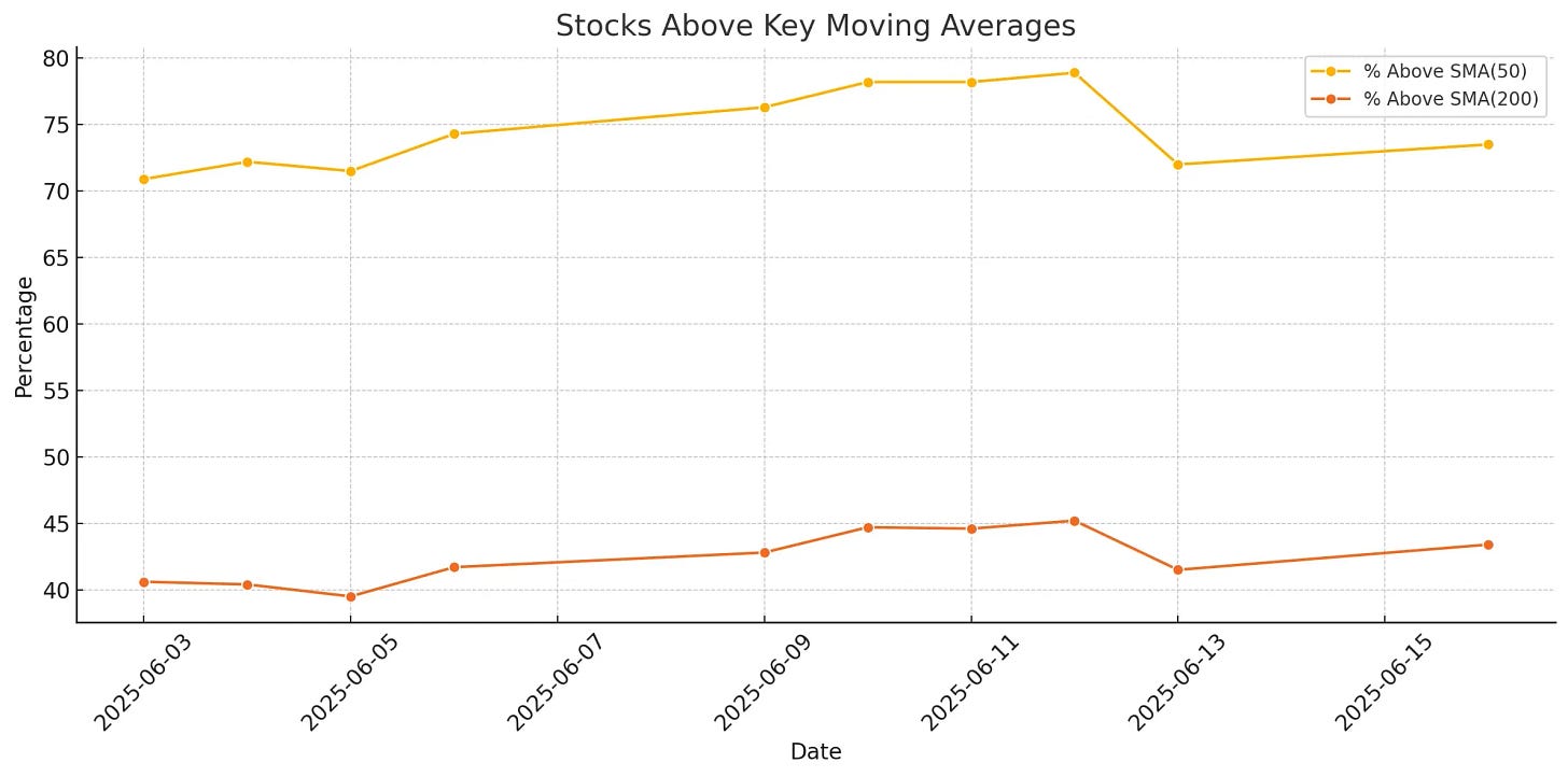 ChartMill US Breadth Stocks Above Moving Averages