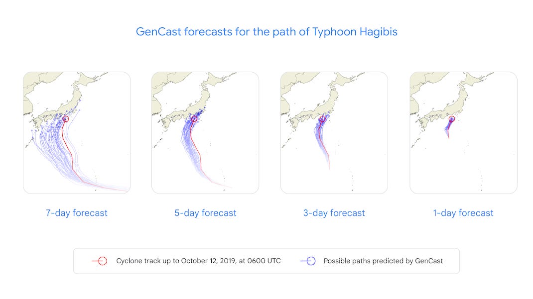 GenCast forecasts Typhoon Hagibis’s path at 7, 5, 3, and 1 days before landfall, showing predictions becoming more focused and accurate closer to landfall.