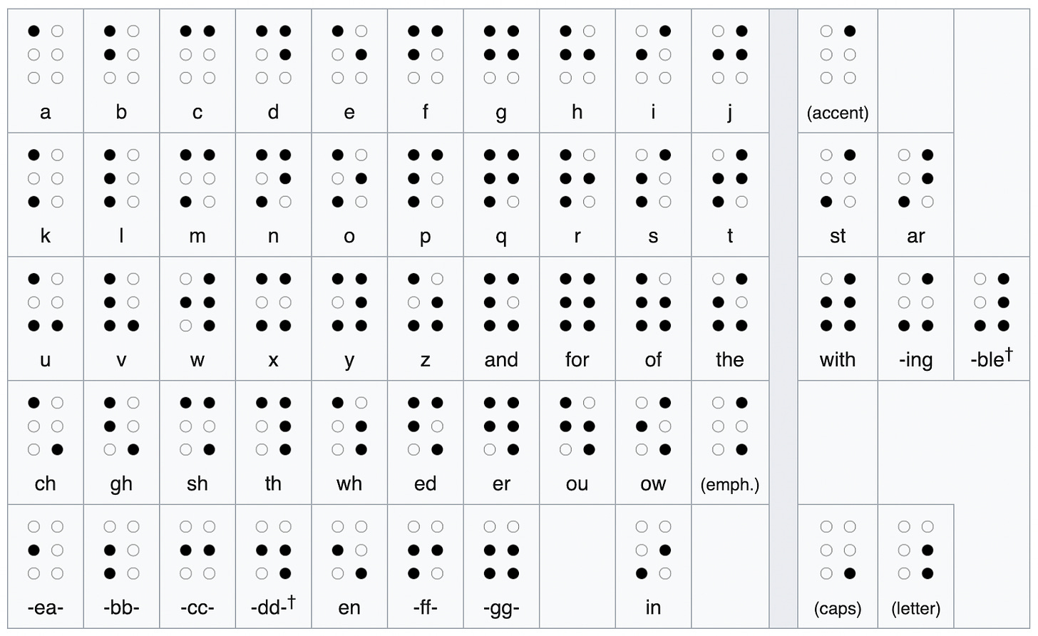 The English Braille alphabet, including digraphs.