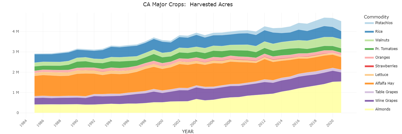 CA crop acres