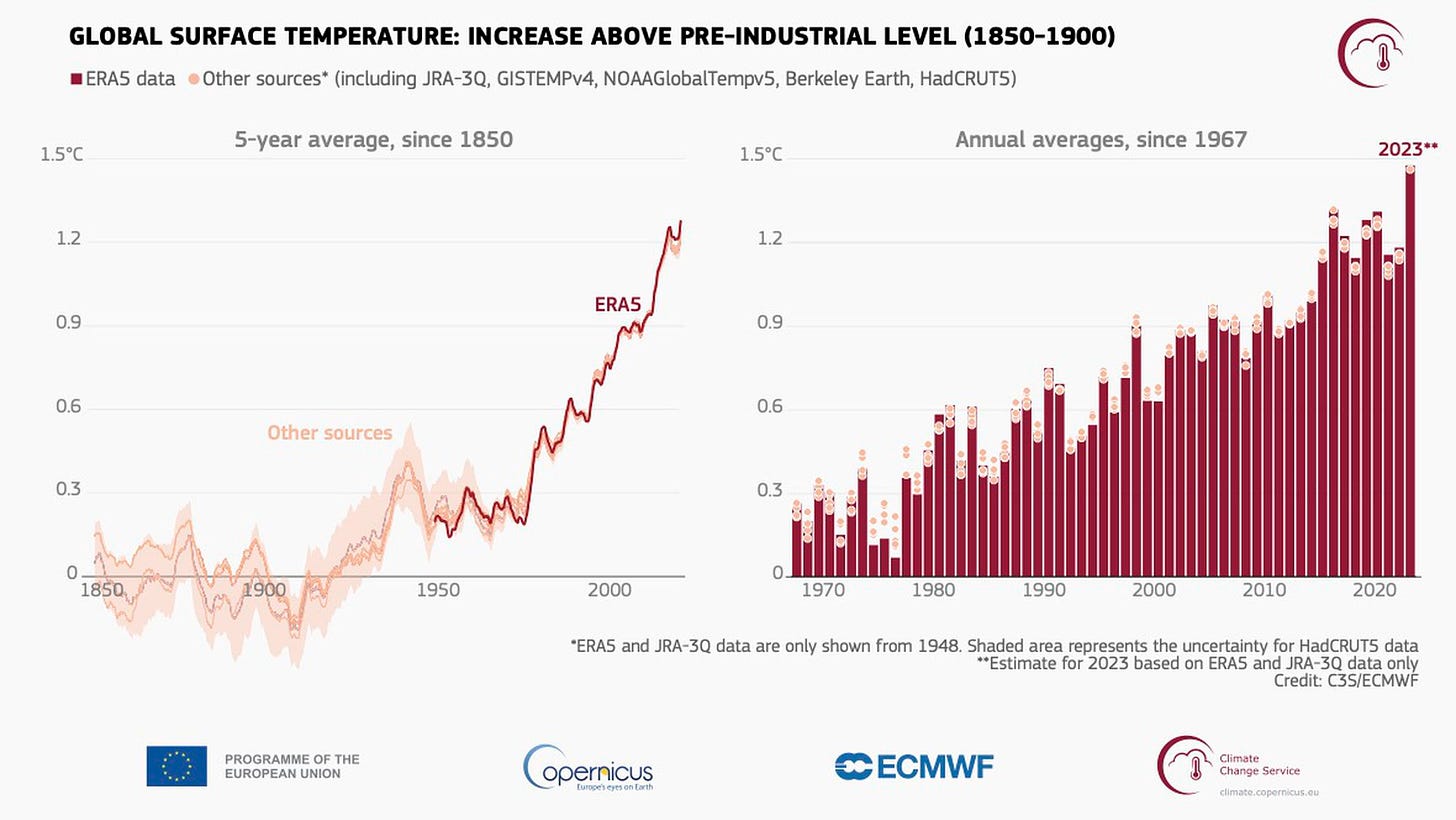 Two graphs show global surface temperatures rising steadily between 1850 and 2023.