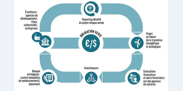 https://static.latribune.fr/full_width/872189/green-bonds-obligations-vertes.jpg