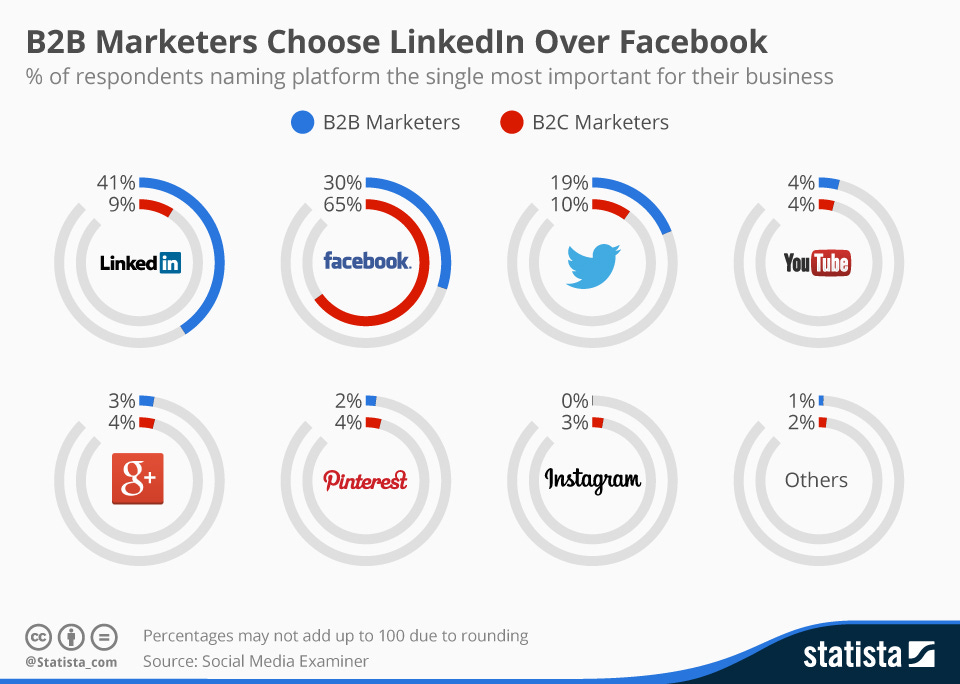 Chart: B2B Marketers Choose LinkedIn Over Facebook | Statista