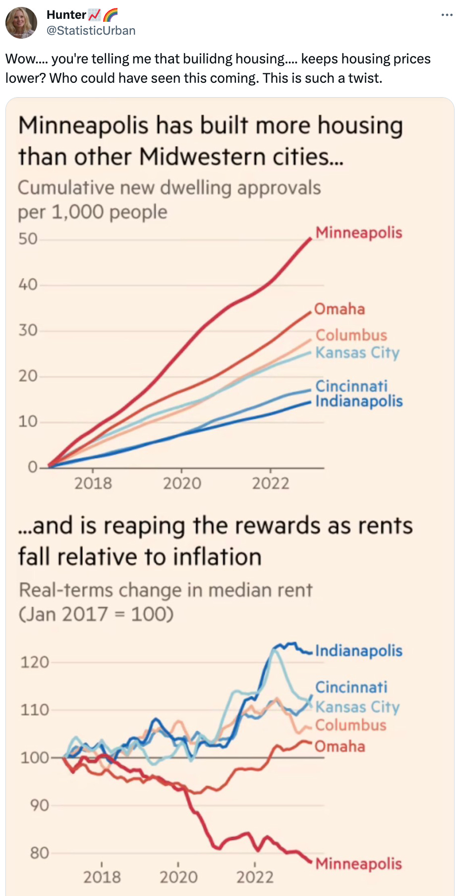  See new posts Conversation Hunter📈🌈 @StatisticUrban Wow.... you're telling me that builidng housing.... keeps housing prices lower? Who could have seen this coming. This is such a twist.