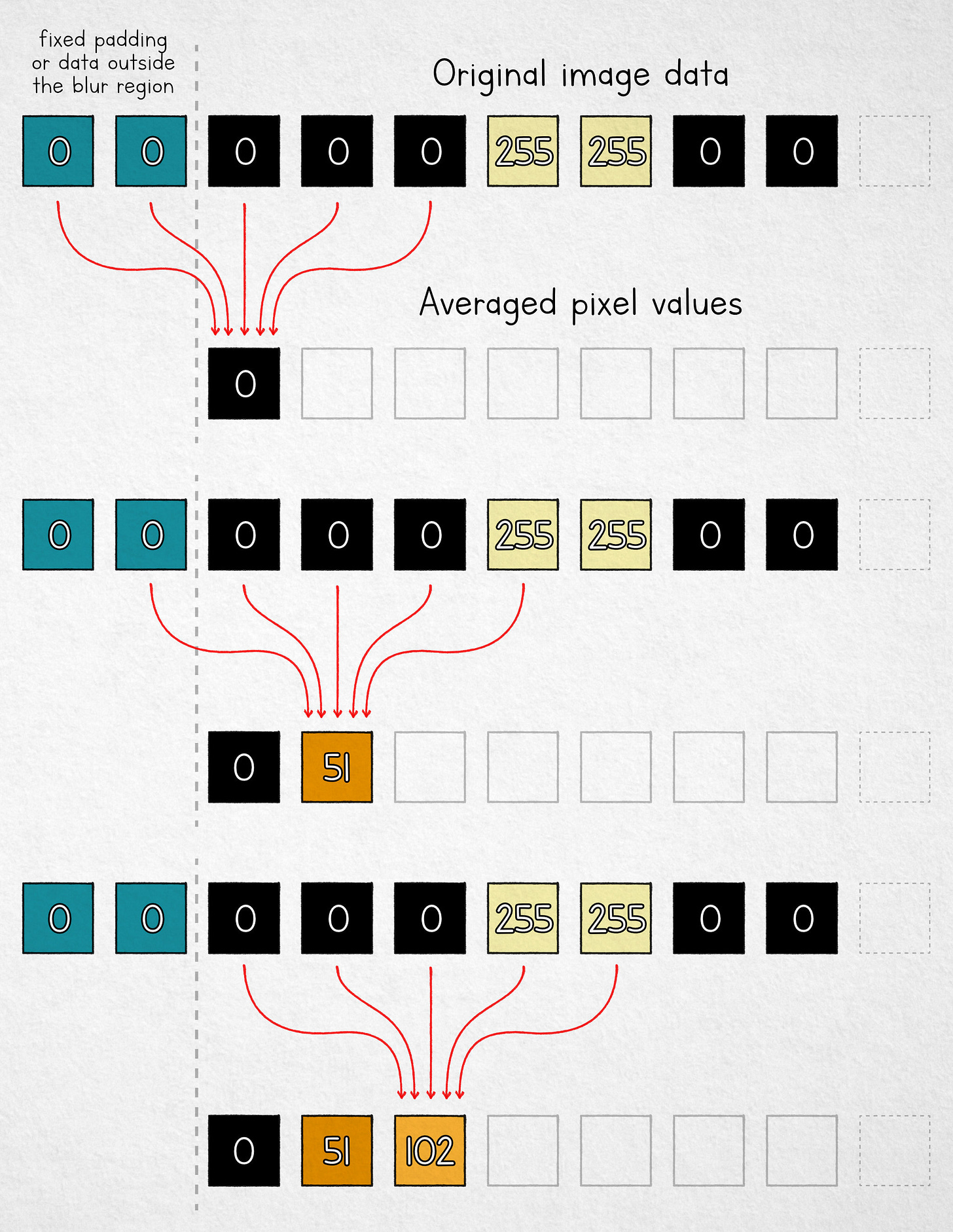 Moving average as a simple blur algorithm