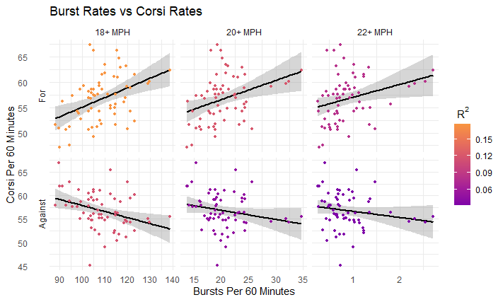 Correlation between burst rates and corsi rates.  Correlations are strongest for "for" rates, decreasing significance as burst cutoff increases.