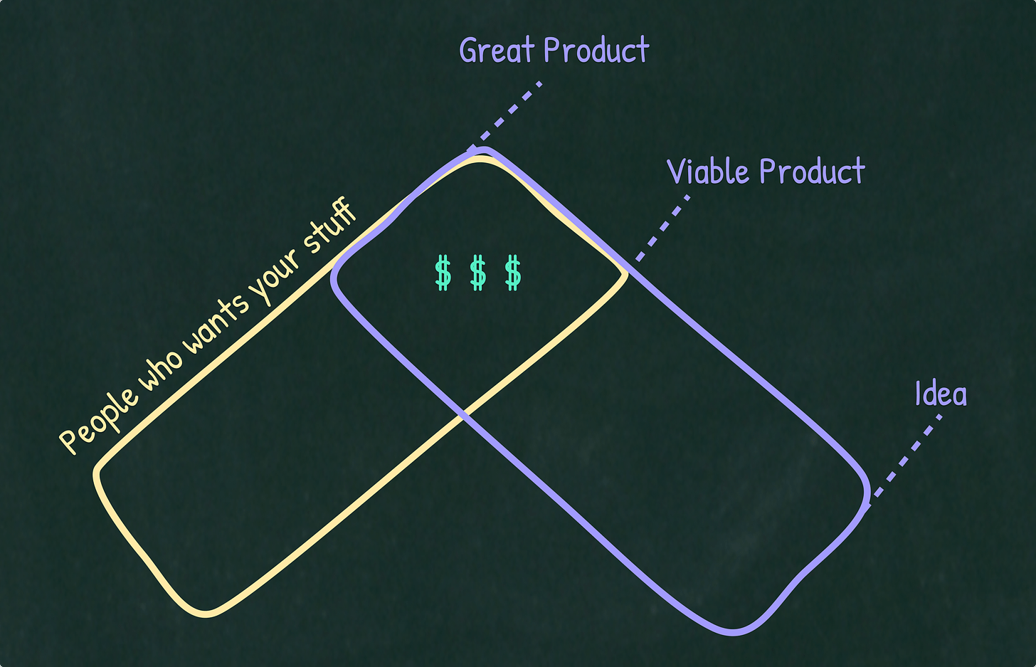 viable product vs great product.png